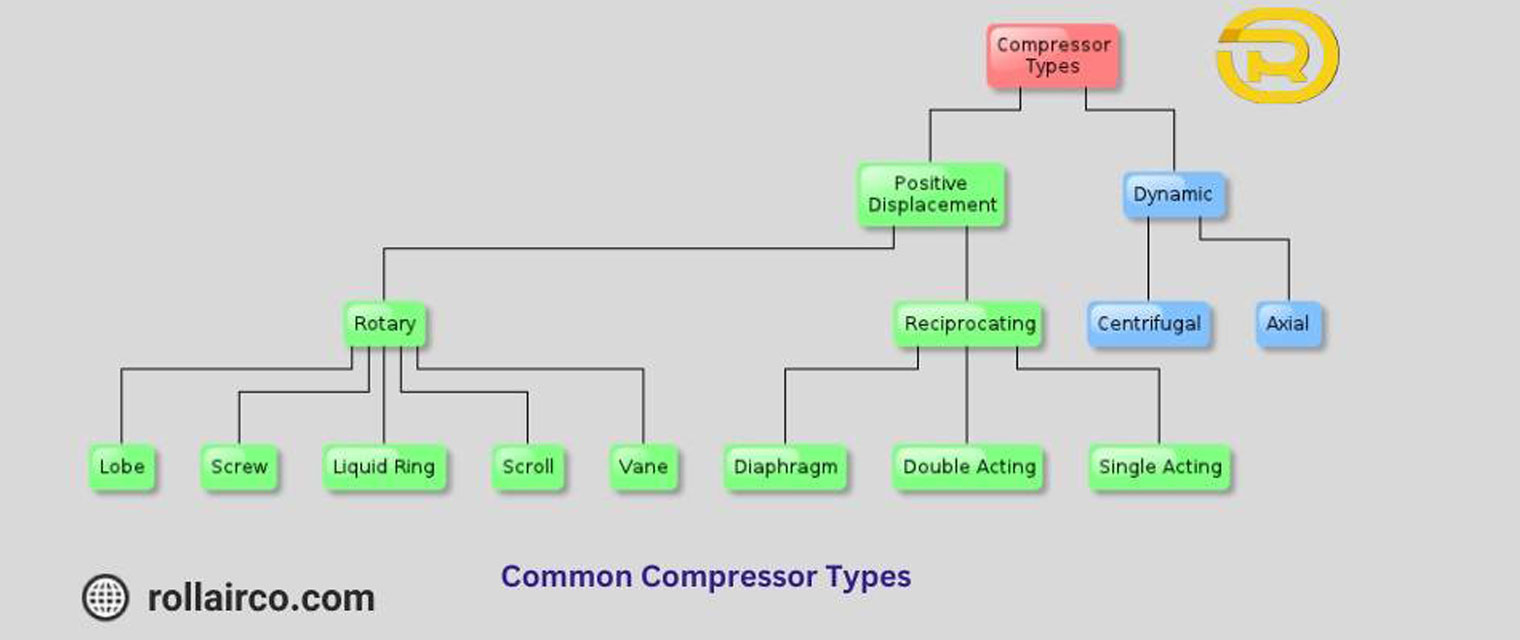 انواع کمپرسور اسکرو