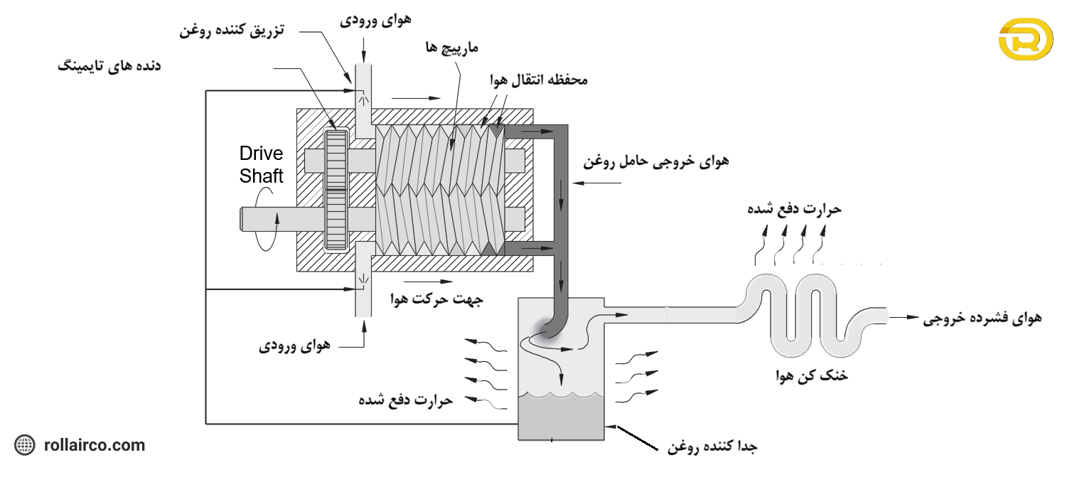 عملکرد کمپرسور اسکرو