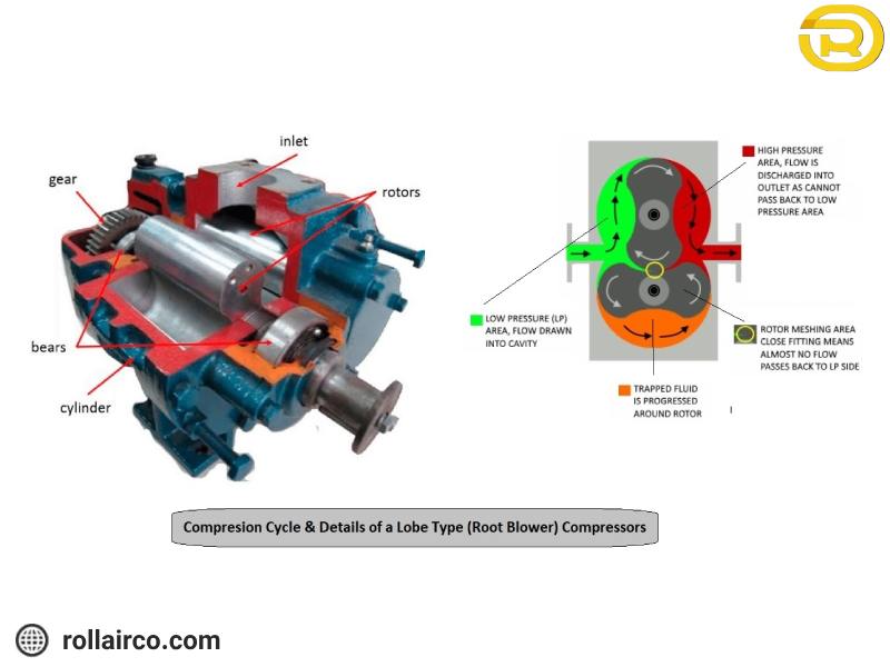 فرآیند فشرده سازی هوا و اجزای داخلی کمپرسور لوب تایپ