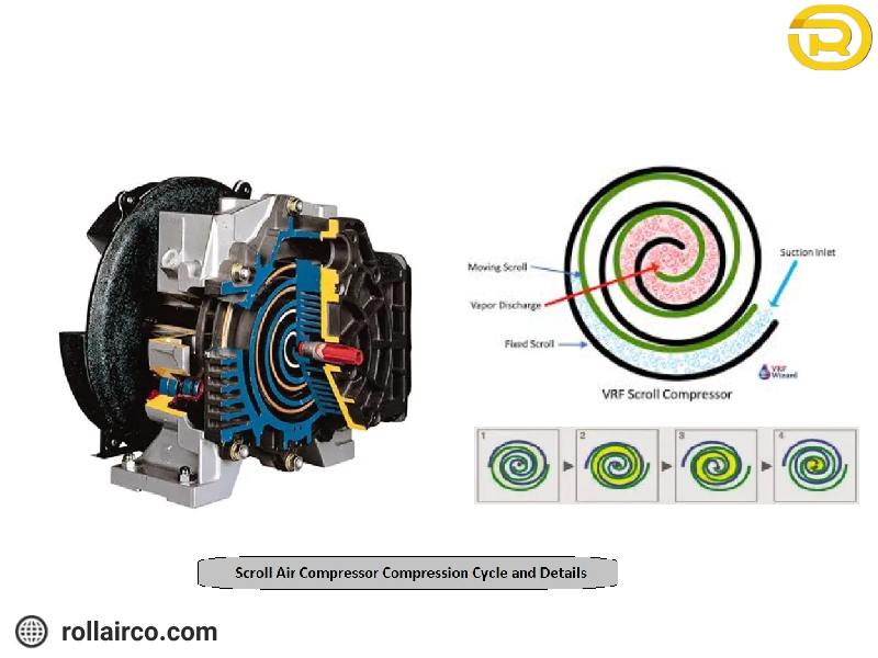 نحوه و مراحل فشرده سازی هوا و اجزای داخلی کمپرسور اسکرول