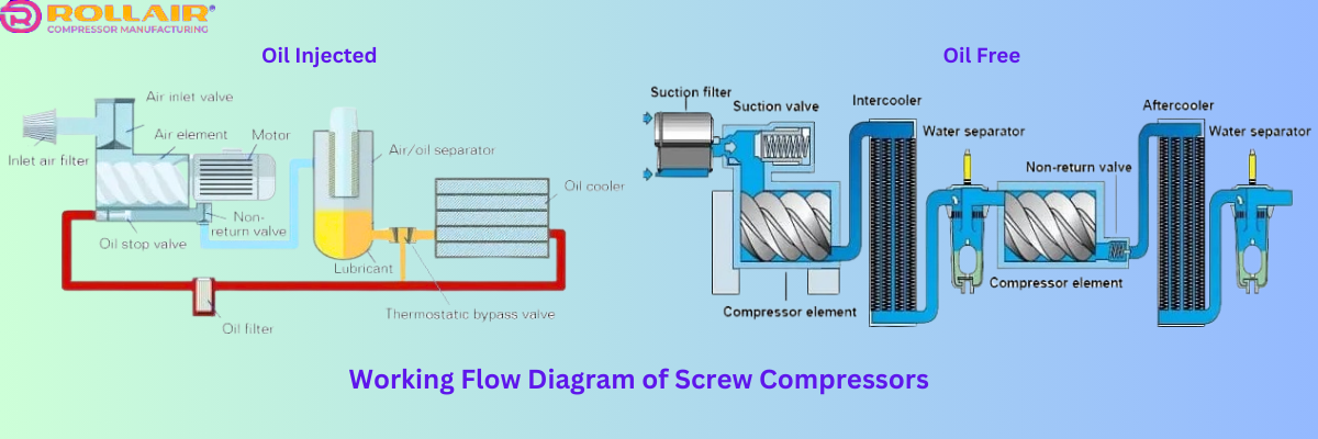 کمپرسور اسکرو روغنی و بدون روغن